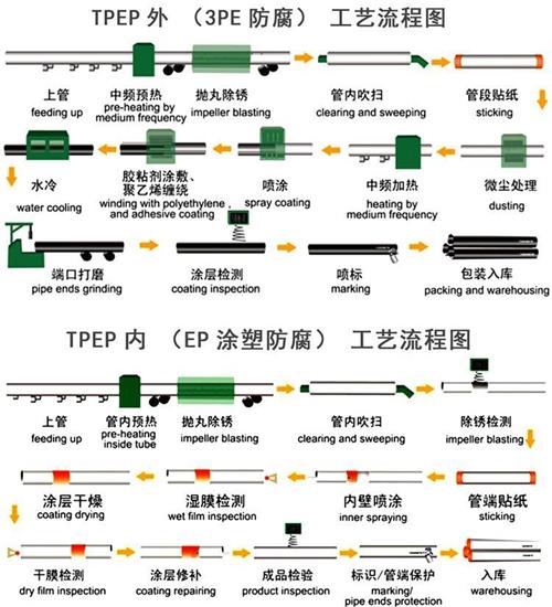 莆田加强级tpep防腐钢管批发工艺流程