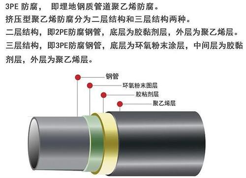 莆田3pe防腐钢管厂家结构特点