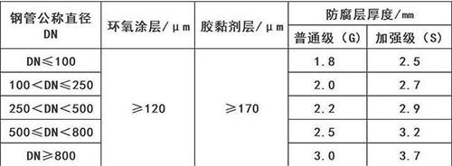 莆田3pe防腐钢管厂家涂层参数